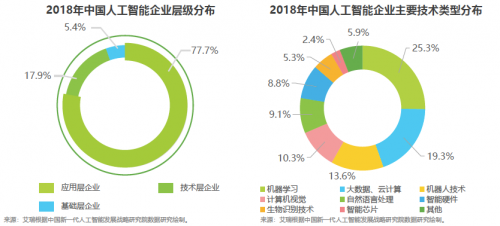 艾瑞中國(guó)AI產(chǎn)業(yè)研究報(bào)告發(fā)布 碼隆科技領(lǐng)跑新零售人工智能基礎(chǔ)軟件開(kāi)發(fā)